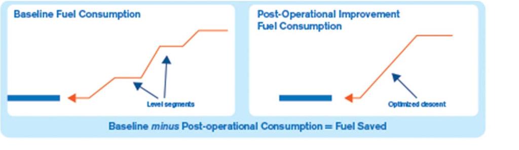 Consumption & Savings Fig. 9: Notional illustration of fuel savings.