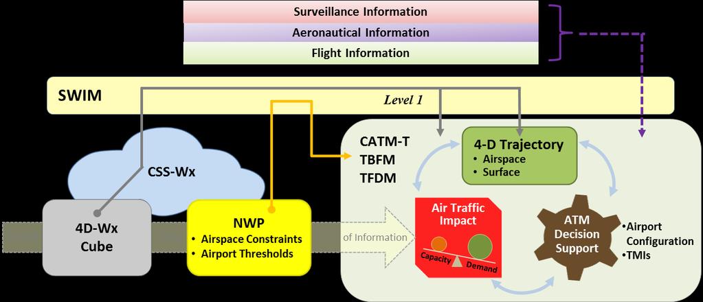 Example of Weather Information Flow for ATM Systems Level 3 and above systems will need Surveillance, Aeronautical, and Flight information to