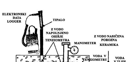 ZUPANC, V., PINTAR, M.: Metode za merjenje količine vode v tleh 1.