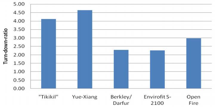 Figure 4: Turn down ratio Yue-Xiang has the highest turn-down-ratio of 4.6 followed by 4.1 for Tikikil. Darfur and Envirofit S-2100 have similar turn down ratio of 2.3. 5.