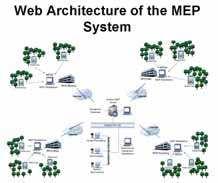 MEP is a multi disciplinary system incorporating image processing, geospatial analysis, mobile mapping and also web based application for the detection of encroachments and illegal logging activities