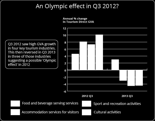 8.6% in 2011 and 4.9% in 2012 making it the 5th fastest growing industry in this analysis in terms of GVA change in those years (and overall as shown by figure 5).