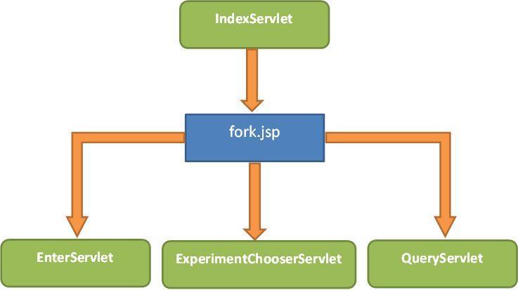 Slika 3.13 Interakcija servleta s JSP-ovima za prikaz početnog zaslona Slika 3.14 opisuje interakciju između servleta i JSP-ova pri unosu podataka.