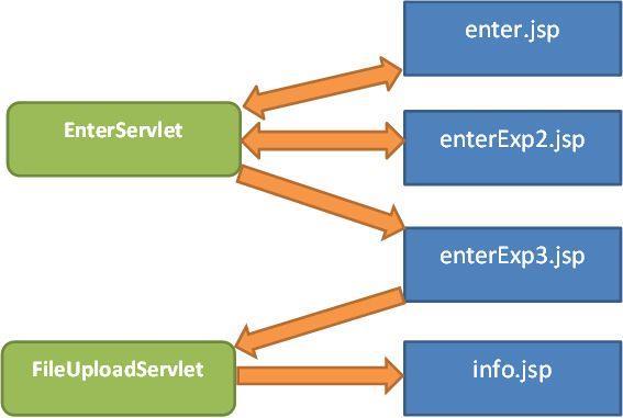 Slika 3.14 Interakcija servleta s JSP-ovima pri unosu podataka Na slici 3.15 prikazana je interakcija servleta s JSP-ovima pri dohvatu podataka na uobičajeni način.