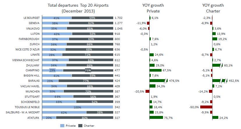 Top 20 Airports activity by mission profile Le Bourget showed strong growth in private flight activity in December, whereas Vnukovo, Luton, Nice gained only charter activity.