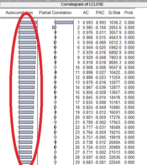 Có thể thấy toàn bộ ρk của ACF tại 29 độ trễ đều khác 0 có ý nghĩa thống kê. Như vậy, LCLOSE là chuỗi không dừng.