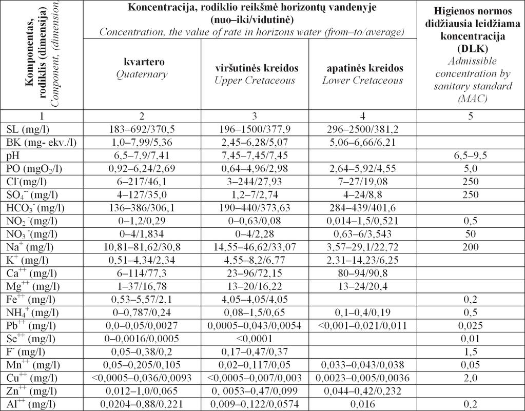 1 lentelė. Požeminio vandens cheminė sudėtis. Table 1. Chemical composition of groundwater (according to Bendoraitis, Gregorauskas, Klimas, 1995; Lietuvos..., 2003).