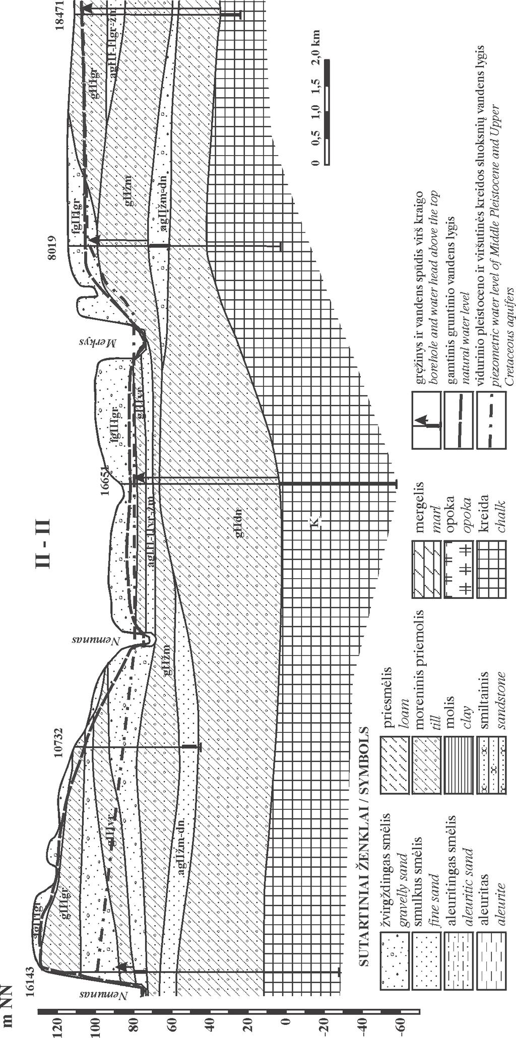 62 5 pav. Hidrogeologinis profilis II-II. Pjūvio kryptis ir stratigrafinai sutartiniai ženklai 1 ir 2 pav.