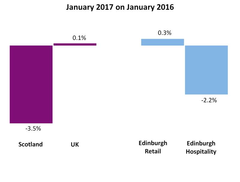 5% compared to January 2016. Meanwhile, UK retailers as a whole achieved softer turnover growth of 0.1% during the month compared to that recorded by Edinburgh retailers.