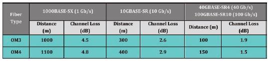 U Tabeli 5. prikazano je dozvoljeno gušenje optičkog linka u ovisnosti o brzini prijenosa za OM3/OM4 vlakno i pripadajuće premostive distance koje se postižu.