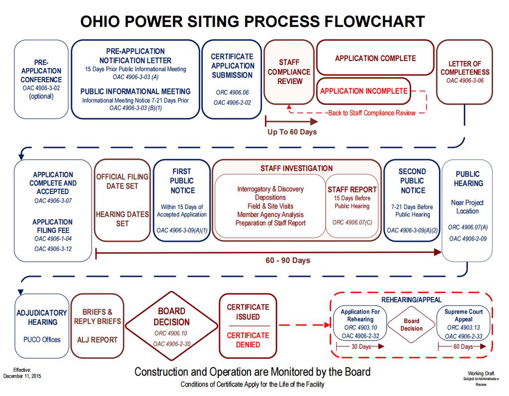 U nastavku je dijagram koji prikazuje različite procese u postupku izdavanja dozvola za proizvodnju električne