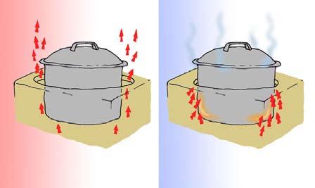 If the hot gases flow through big spaces next to the pot(s) or griddle the gases flow up the middle of the space avoiding the pot or griddle.