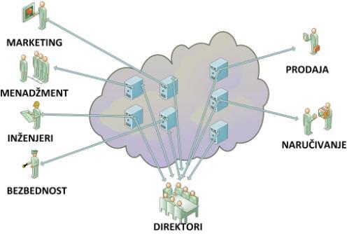 Outsource pristup prema ureďajima odnosno mašinama i udaljenim serverima dovodi do stvaranja okruţenja koje zahteva tzv. prijavljivanje i registrovanje mašine na servere u cloud-u.