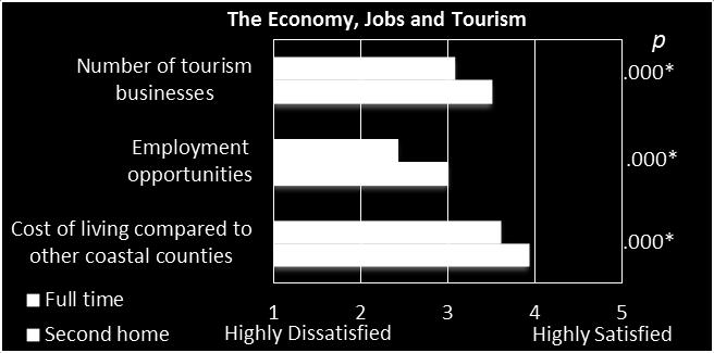 Second home owners expressed greater satisfaction at a statistically significant level with the number of tourism businesses ; employment opportunities, and cost of living, compared to other coastal