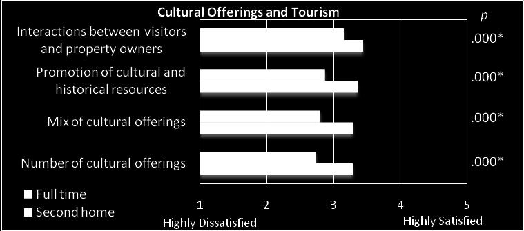 4. Cultural Offerings and Tourism In this series of questions, respondents were asked to indicate their level of satisfaction with the relationship of cultural offerings to tourism development for
