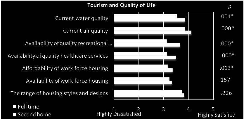 6. Tourism and Quality of Life In this series of questions, respondents were asked to indicate their level of satisfaction with the relationship of the community s quality of life and tourism