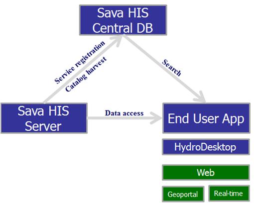 Sava HIS HM data management within