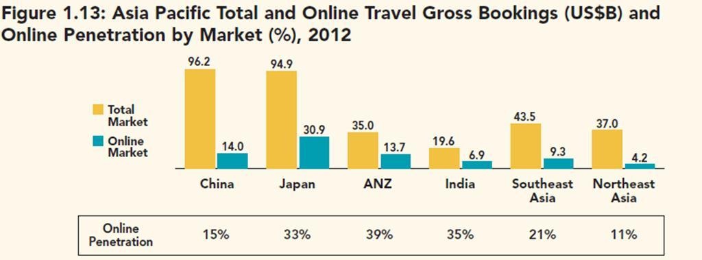 Online travel growth