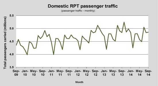 Webjet - Air Market environment remains flat Our core market (Australian domestic travel) continues to be flat In FY14, domestic leisure market growth ~0% (BITRE) FY15 YTD domestic passenger traffic
