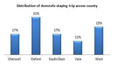 The distribution of overseas staying trips across the County indicates that the vast majority at 75% were made to Oxford.