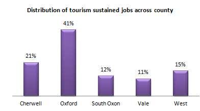 This brings direct expenditure generated by tourism in Oxfordshire to 1,467,104,000, up 2% compared to 2012.