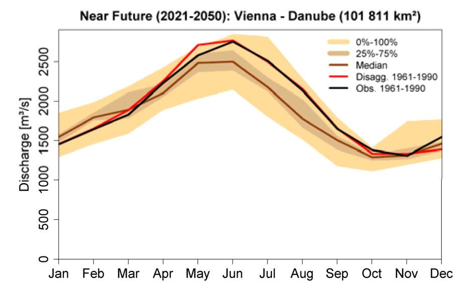 Climate change in Europe hydrology (3) Upper Danube (till 2050) Annual discharge: slightly decreasing Maximum
