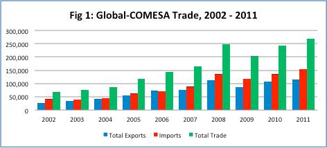 Table 2: Global COMESA Trade by Country, 2010-2011, Values in US$ millions Country 2009 2010 2011 % Change (2011) Imports Exports Imports Exports Exports Re- Exports Re- Exports Re- Exports Imports