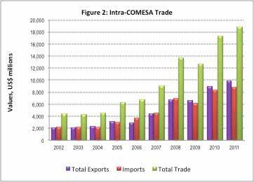 Intra-COMESA Trade Intra-COMESA trade grew by 8% in 2011 over 2010 levels, from US $17.3 billion to US $18.8 billion; according to provisional figures available at the Secretariat.