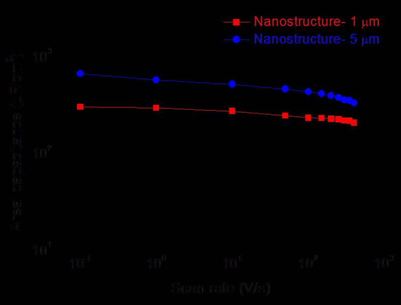a b Supplementary Figure 16. Electrochemical performance of unzipped nanostructurebased DLCs.