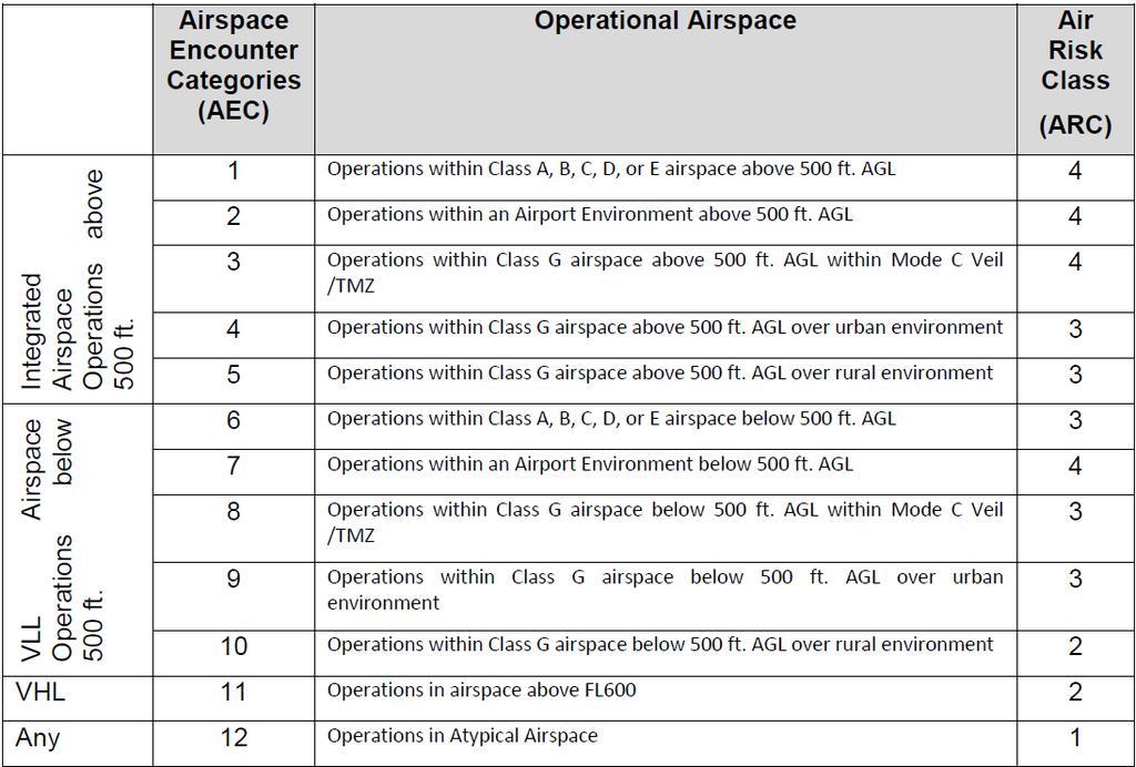 Airspce Encounter Ctegories (AEC) nd