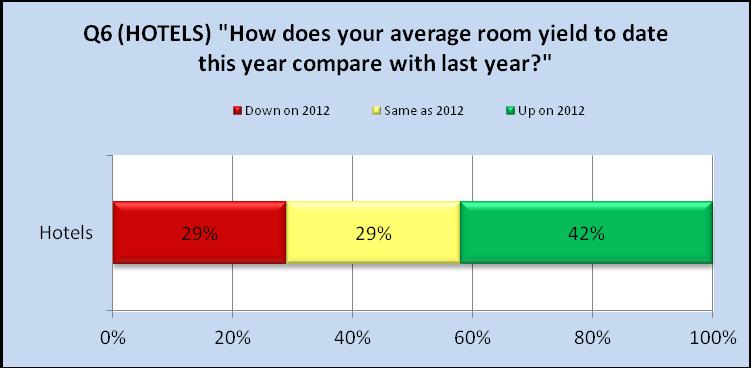 5. Average Room Yield Base: 125 The above question has only been asked of hotel operators Encouraging signs of profitability returning for hotels 5.