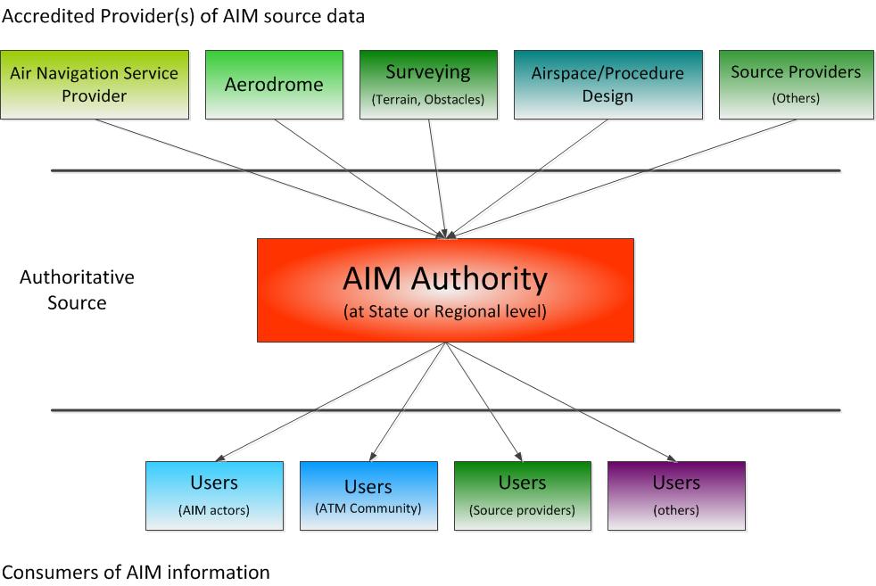 to the new AIM environments Focus is on the data and information Quality-assured aeronautical information Authoritative sources of AI; Aeronautical information is digitally represented;