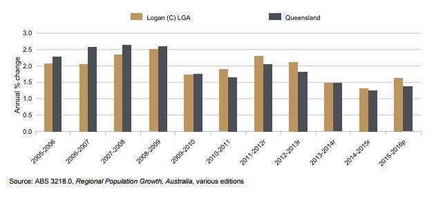 Population Growth: Logan City local government area has the fifth largest population in Australia.