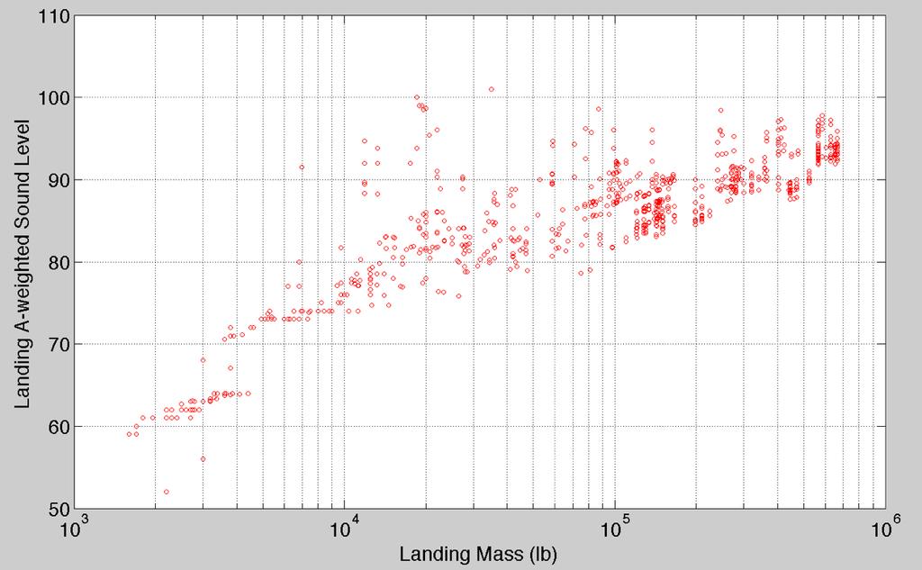 Landing Noise Values (dba L-Level) Virginia