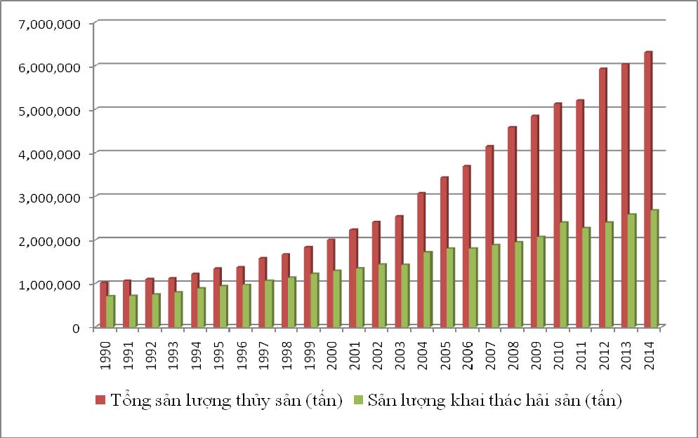 Production of Fisheries sector Vietnam s fishery: 1990-2014