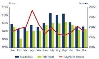 Module B0-FRTO Appendix B Comparison of Flight Time and Fuel Burn using Fixed and Flex Routes using Sao Paulo- Dubai flights throughout the year 2010 (Source: IATA iflex Preliminary Benefit Analysis)