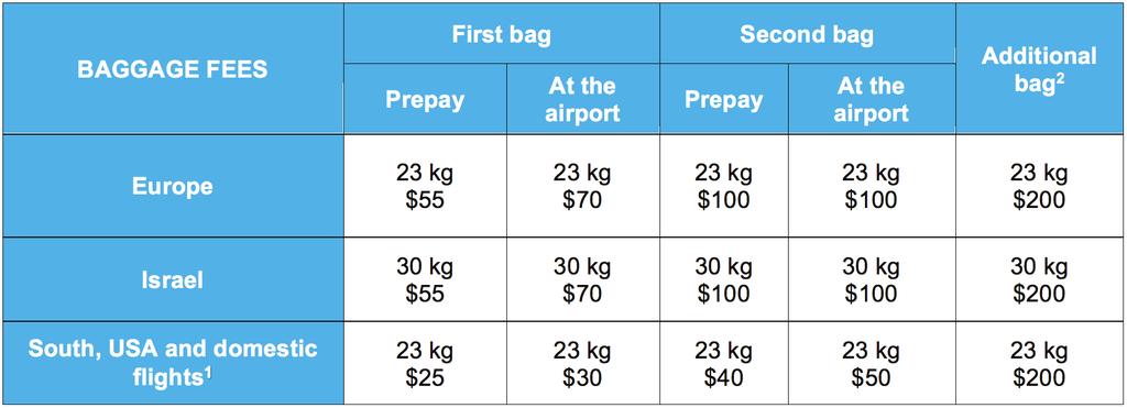 7. What will the new gage fees be? As of Oct 2, 208, we ll introduce a double pricing strategy, meaning that passengers will benefit from a lower fee when they pay in advance vs. upon check-in.