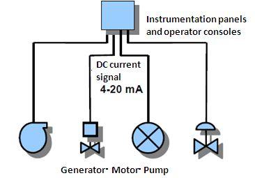 Sta je signal 4-20 ma? To je DC struja koja konvertuje I prenosi analognu informaciju sa pumpi,motora, ventila I slicno ka kontrolnom sistemu instrumenata.