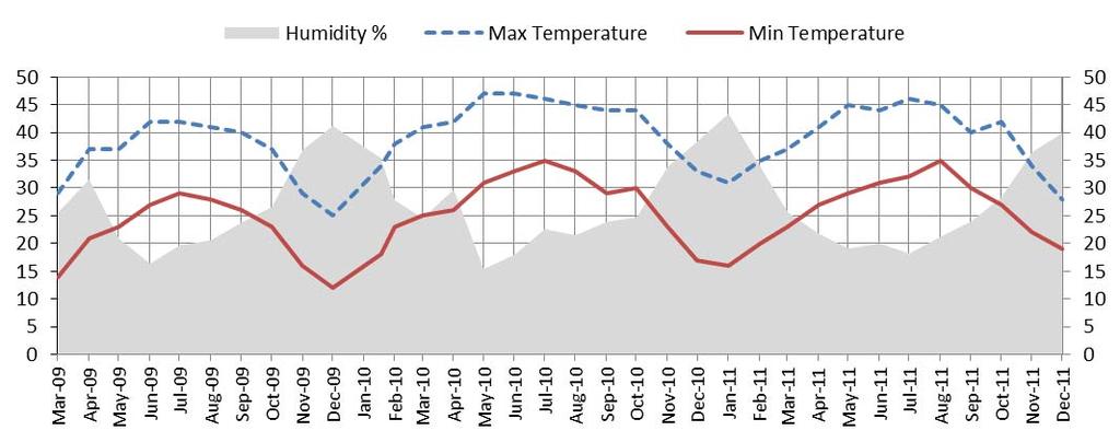 Temperature C Humidity % Month Fig.