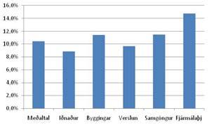 5 Kynjaskipting í verslunarstörfum Figure 2.5 Employed persons in retail by gender and region 2.
