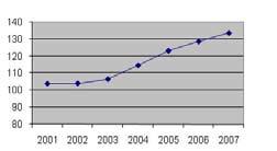 1.2 Ráðstöfunartekjur og kaupmáttur Ytri skilyrði verslunar 1 Mikill vöxtur landsframleiðslu Landsframleiðsla óx um 3,8% árið 2007 sem var heldur minni vöxtur en árið áður þegar vöxturinn var 4,4% og