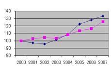 1.3 Einkaneysla Einkaneysla jókst um 4,2% á síðasta ári á föstu verðlagi sem var heldur minni aukning en verið hefur undanfarin ár. Á tímabilinu 2002 2007 jókst einkaneysla um 39,4% á föstu verðlagi.