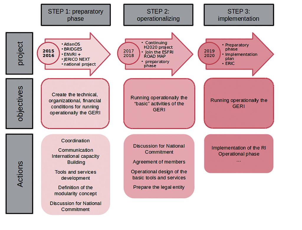18 GROOM REPORT GRO M Figure 2: Roadmap for the implementation on the GERI the GERI implementation.