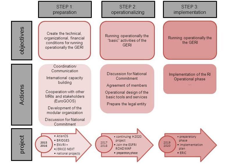 Figure 2: Roadmap for the implementation on the