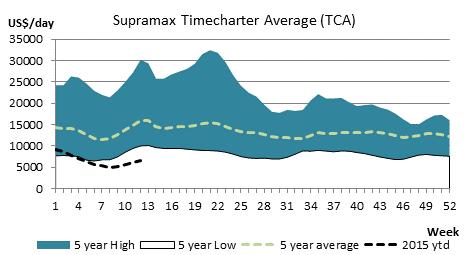 Supramax/Handy: More activity in both basins, rates slightly up SUPRAMAX/HANDY We have seen a lot more activity in both the Pacific and Atlantic markets, however rates were only up slightly on last
