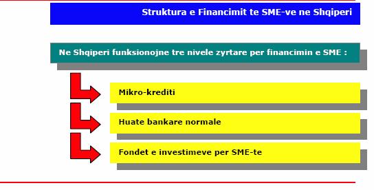 2.2 Kreditimi i SME-ve ne Shqiperi Financimi i SMEve pervecse nga fondet e veta/familjes ne Shqiperi vjen nga tre burime: Mikro Krediti Mikro-krediti mund te konsiderohet si nje lloj para-financimi