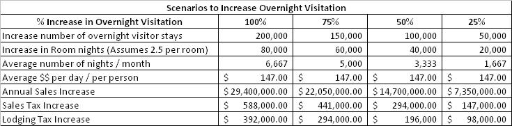 5. Financial Plan The primary goal of the Pagosa Springs Recreation Park is to increase tourism in Pagosa Springs and Archuleta County by increasing overnight visitation of existing tourists.