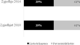 Perspektiva e zhvillimit të demokracisë brendapartiake Grafiku 1: Përqindja e deputetëve të zgjedhur falë listave të hapura në zgjedhjet e vitit 2010 dhe 2014.