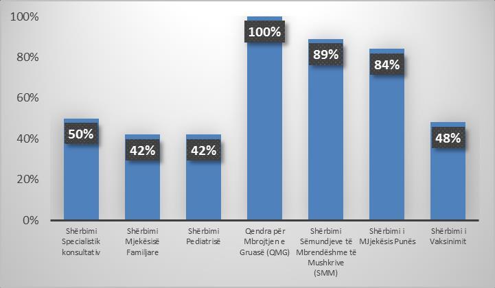Për të ilustruar përqindjen e shfrytëzimit të SISH në repartet brenda QKMF-së, kemi paraqitur figurën më poshtë.
