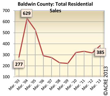 8% 872 Residential Permits in 2012 (Jun-Oct) is the most since 2007 Baldwin County has the Highest Market Share